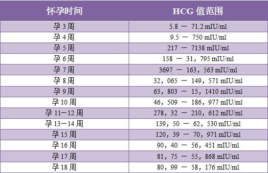 同房7天后查血hcg准吗?